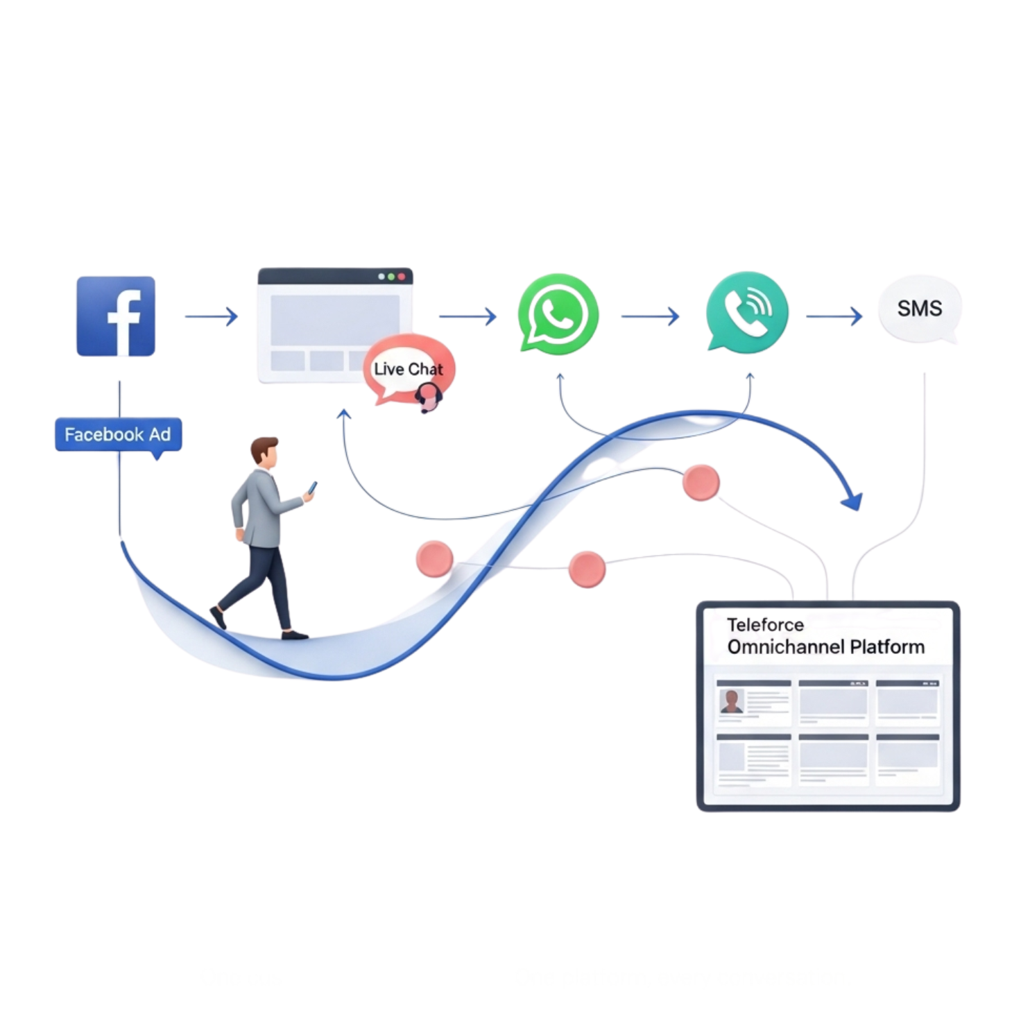 Social Media to Sales Pipeline: Connecting Your Ads to Your Phone System